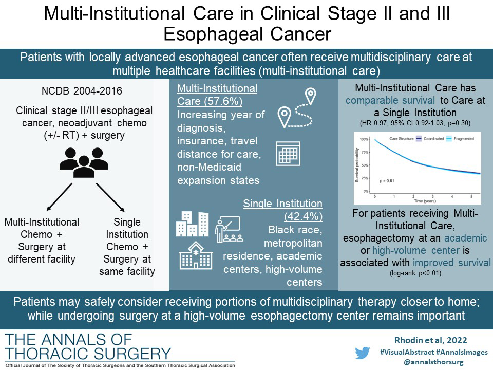 #VisualAbstract from 'Multi-institutional Care in Clinical Stage II and III Esophageal Cancer.' Read the article from @krisrho93, D’Amico, and coauthors: doi.org/10.1016/j.atho… @vigneshr11 @BTongMD