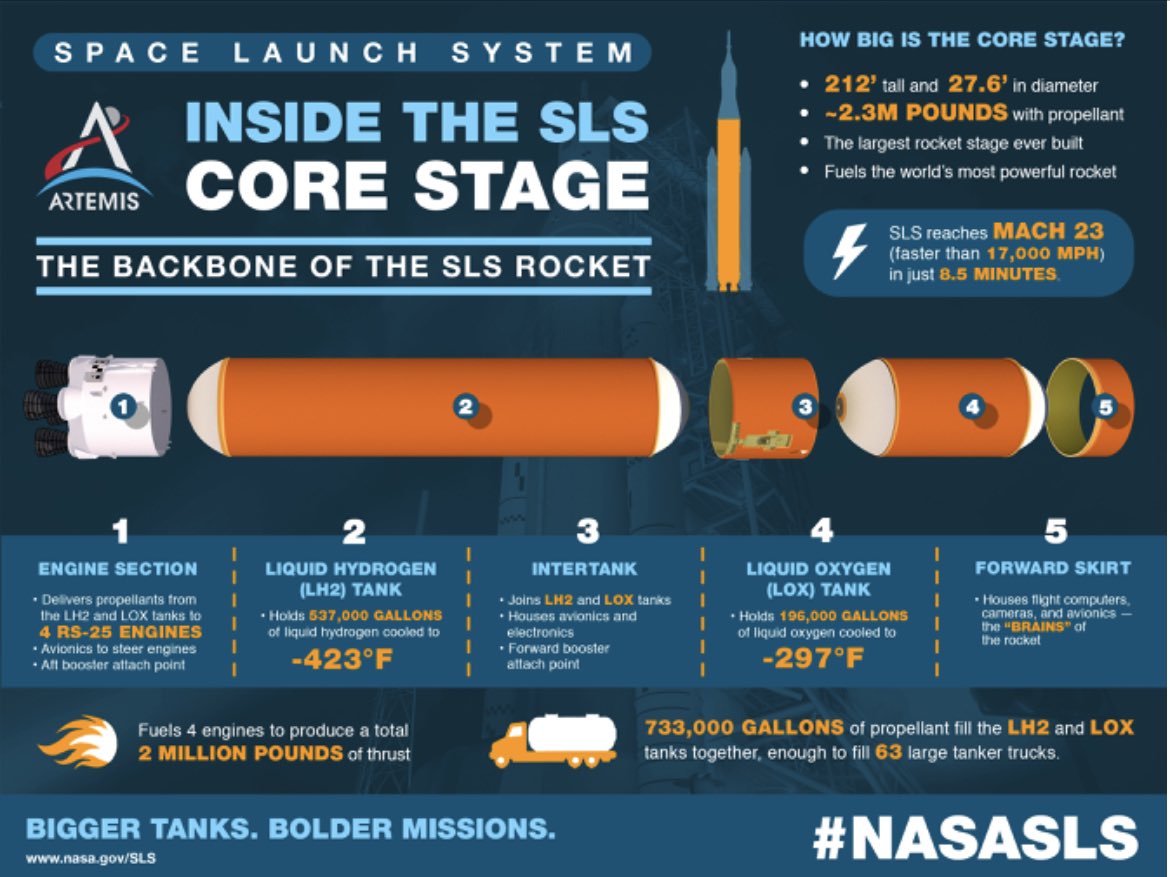 onlybeci's tweet image. Space Launch System’s Core for Artemis II coming together 🔩🔧...🚀✨🌙

#SLS 
#MoonToMars

Via @NASA_SLS 
⏩nasa.gov/exploration/sy…