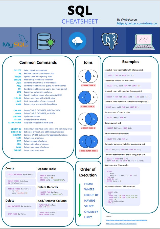 Sql Cheat SHeet Credit @AbzAaron #infosec #cybersecurity #cybersecuritytips #pentesting #redteam #informationsecurity #CyberSec #infosecurity #cyberattacks #security #sql #database #databreach #hacking #bugbounty #bugbountytips