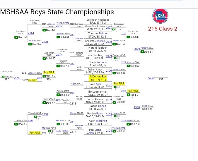 FPSActivities's tweet photo. 5th Place Match - J. Ray over K. Johnson Major Decision 16-2 https://t.co/HGDX9OPHSU

J. Ray takes 5th place overall! Making us all #fultonproud 42-8 to end his senior career. 

@ChanelABC17news @RodKRCG13 @RLCampbell13 @KOMUsports @FHSHornets @FHSHornets @fhswrst https://t.co/ktJyZbaNk6