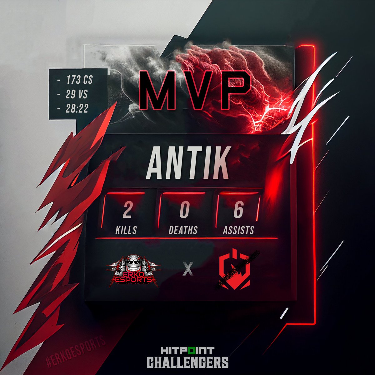 ERKOEsports's tweet photo. We're on fire!

ERKO Esports just secured another victory in the Hitpoint Challengers League, this time against Chilli Esports with our MVP of the game, Antik.

This win wraps up Week 4 for us - on to the next challenge! 
#ERKOEsports #HitpointChallengers #MVP https://t.co/DlAKfXIZEz