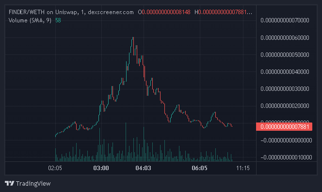 FinderInu's tweet photo. 🟢 No one know what happen after this, we are working behind this. We just warm up . In coming days you will see the real holders in $FINDER #FINDERINU #FINDER https://t.co/Wngafkx94r