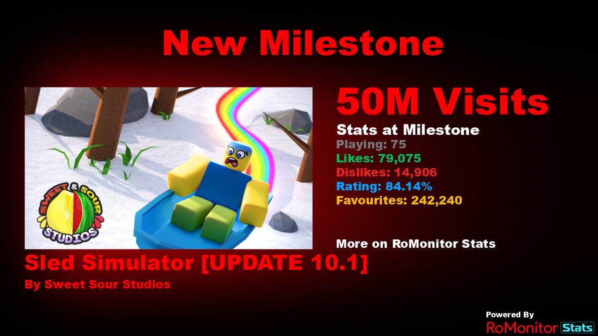 RoMonitorStats's tweet photo. Congratulations to Sled Simulator [UPDATE 10.1] by Sweet Sour Studios (@studio_sour) for reaching 50,000,000 visits!
        
At the time of reaching this milestone they had 75 Players with a 84.14% rating.

View stats on RoMonitor https://t.co/gShbwQmSaO https://t.co/XQrgTrtT6G