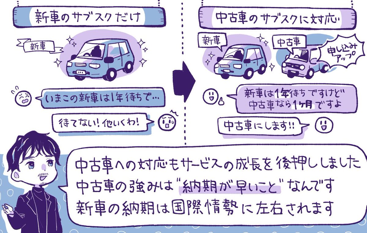 【記事更新】申込者15万人の車のサブスク「定額カルモくん」事業成長の2 つのターニングポイントなど取材しました✍️

社長室からの電話プレゼンからはじまった「車のサブスク」が申込者数15万人を突破。「定額カルモくん」の成長の裏側。中古車のサブスクが成長を早めたワケ
https://t.co/hScbjixhqf 