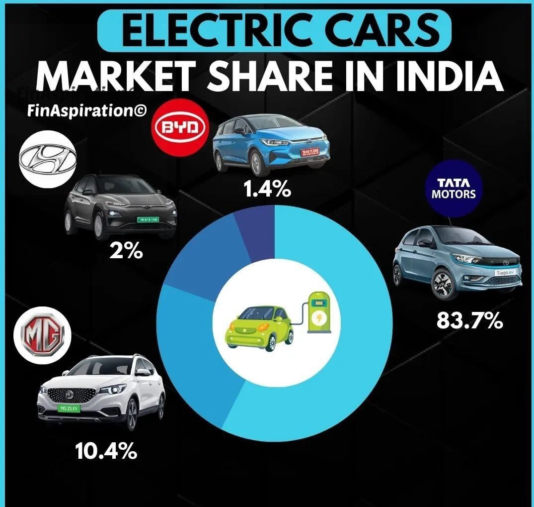 Hello Everyone
Do You Know? 
Which Company Dominant EV Market In India 🇮🇳
#StockMarketindia #ElectricVehicles #StocksToBuy #StocksToWatch #indiaEV #StocksInFocus