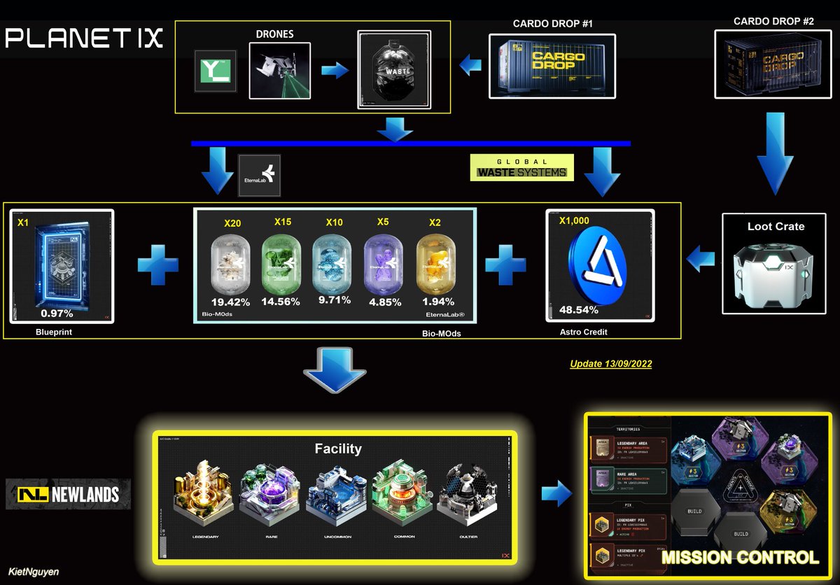 IXT_Phoenix's tweet photo. @ChrisPIX12 @SnakCaptain @Planetix0 As a web3 gamer unique project with Daily to Quarterly huge Rewards in their utility tokens in P2E. A Must try platform for all gamers &amp; Web3 https://t.co/R8fL9d9ilh thing is 3 major sections to earn rewards by developing energy producing utlility rather than just staking rewards https://t.co/Ki4bEhcNY4