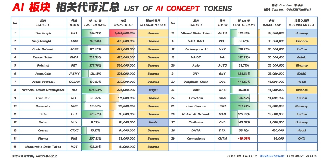 soul_Lisker's tweet photo. #AI
関連銘柄一覧👀
$GRT
$AGIX
$ROSE
$RNDR
$FET
$JASMY
$OCEAN
$ALI
$RLC
$NMR
$GFT
$VLX
$CTXC
$PHB
$MDT https://t.co/v0VdaIcKzS