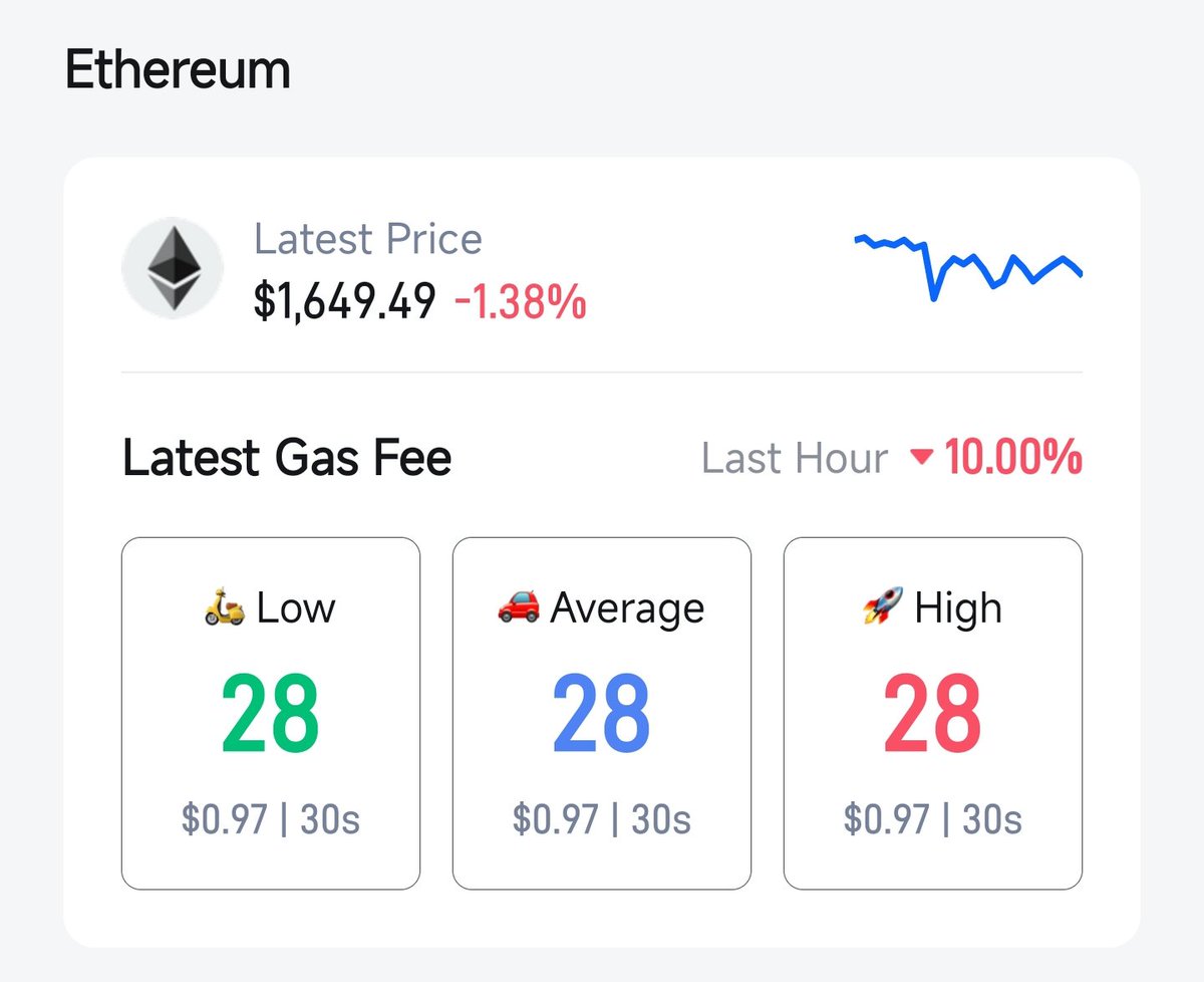 Good Day ✨

Today's Overview
💹Price
$BTC  $23,970.75 (-2.26%)
$ETH  $1,649.49  (-1.38%)

⛽️Ethereum Gas Fees: 28 Gwei

🧠Fear &amp; Greed 
Now:  Neutral 😮
Yesterday:  Greed 😃
Last Week:  Greed 😃 

More
coinsky.ai/index.html?inv…