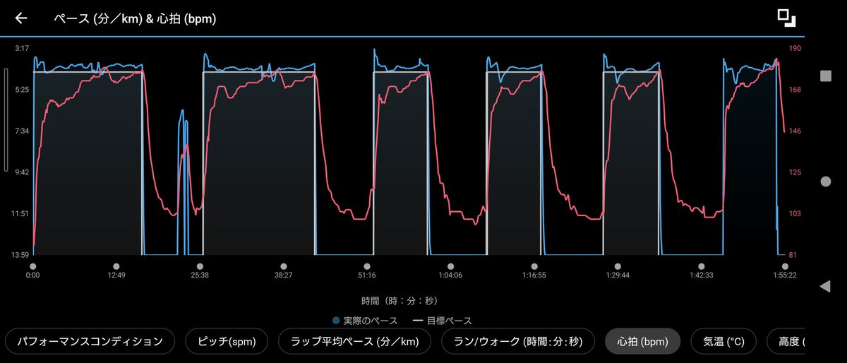 kocha1979's tweet photo. #ランログ つぶやこ💨

昨日は会社メンバーと #神戸ユニバーリレーマラソン 4000x2, 2000x4 を走って来ました🏃‍♂️Tペース4'30"/km設定でしたがレースになるとテンション上がる😀
いい練習になった👍

16'46" - 17'08"
8'23" - 8'27" - 8'35" - 8'38
1本目突っ込みすぎ🤔

#ランニング #runlog #garmin https://t.co/DepuouxuEf