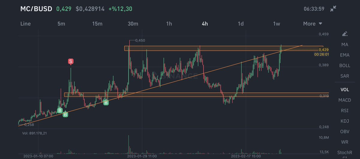 TraderD_'s tweet photo. GM
$MC update
My shitcoin is moving finally.
Watching carefully, I may fully close this position.
#MC #MCUSD #MCUSDT https://t.co/kjdQHHWCIy