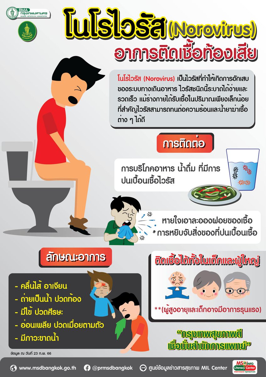 prmsdbangkok's tweet photo. โนโรไวรัส อาการติดเชื้อท้องเสีย
#กรุงเทพสุขภาพดีเชื่อมั่นสำนักการแพทย์
#PRMSD #MSD #สำนักการแพทย์ #กรุงเทพมหานคร
#48thBMADigitalHealthTechnologyNetwork https://t.co/mXnBCRqIZ3
