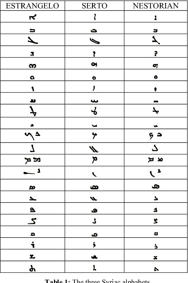 speli's tweet photo. Keeping this chart REALLY close by these days so I stop sweating bullets every time I run into Estrangelo. I think I can. I think I can. I know I can. I know I can. Lord, help! #Syriac #Serto #Estrangelo https://t.co/tw4uQsF7FN