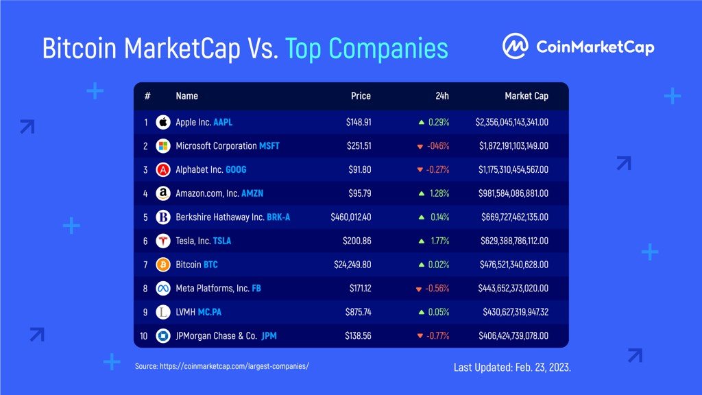 CoinMarketCap's tweet photo. It has been quite a positive week for #Bitcoin! 💪

Let's see if this green energy is reciprocated in other major companies! 😉

#Apple #Microsoft #Alphabet #Amazon #Berkshire #Tesla #Meta #LVMH #JPMorgan https://t.co/m00hcW6Rnz