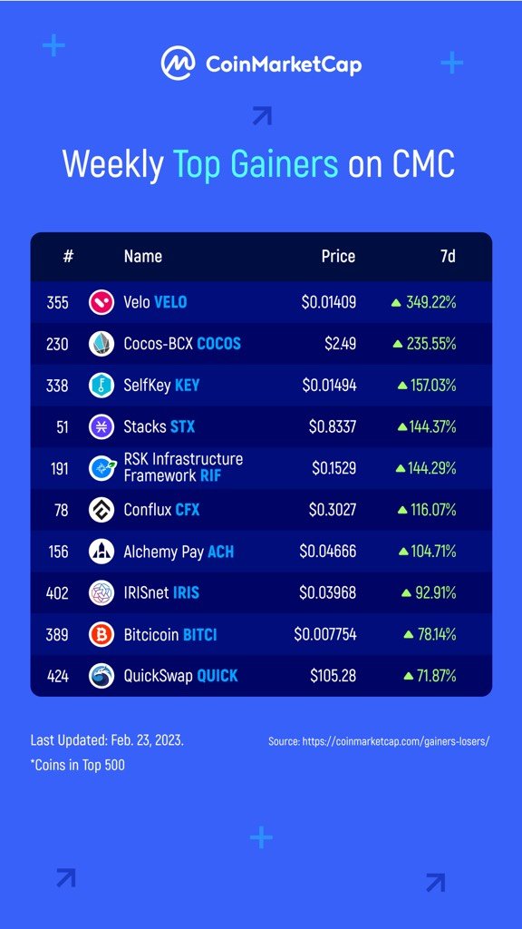 CoinMarketCap's tweet photo. It's surely a big #PUMPED! 💪

Check out the #tokens that stayed on top of the Pumping list this past week! 

Are you #HODLing any of these? 😉

$VELO #COCOS $KEY $STX $RIF $CFX $ACH $IRIS $BITCI $QUICK https://t.co/Py6pPTSIn4