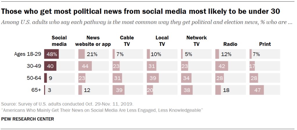 ShornekaRussell's tweet photo. Did you know that social media ranks number one for the most-used media channel for political news among people under 30?

How effective is social media in voter turnout among this age group? #UCWCOMM304 https://t.co/nXUVU0LnXU