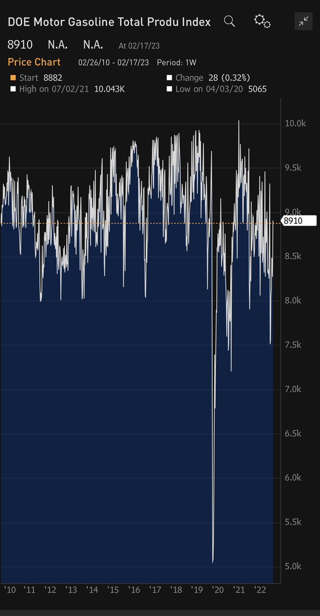 BurggrabenH's tweet photo. The pros who claimed US demand is and will remain unaffected by the current eco slowdown due to the ongoing rates shock are best off to do some soul searching.

Note that lower gasoline demands comes despite (!) lower prices at the pump vs 6 months ago.

#OOTT @UrbanKaoboy https://t.co/vJUviqtmbc