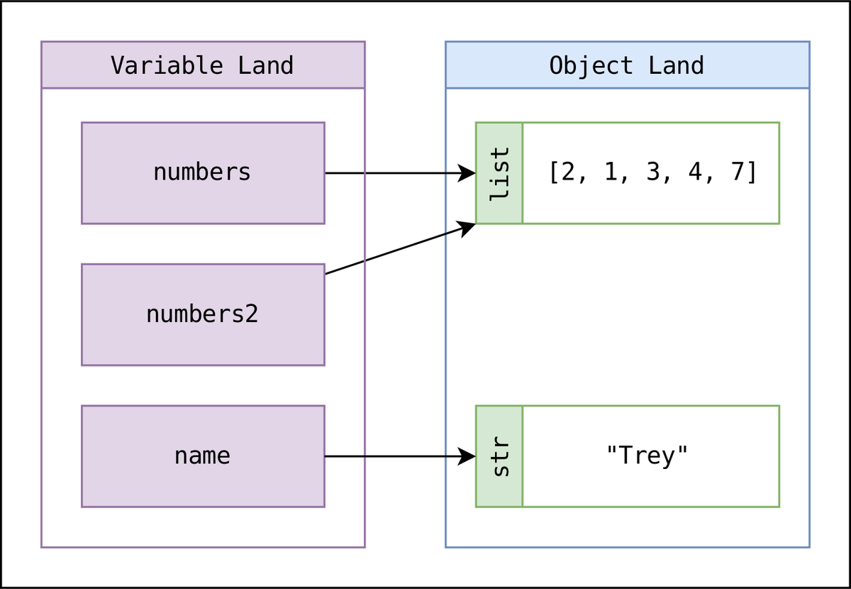 In Python, variables &amp; data structures don't "contain" objects: they "point", "bind", or "refer" to them.

This is an important concept that's both easy to overlook and hard to internalize.

(Thread) 🧵

Note: I'm treating value &amp; object as synonyms. Same with variable &amp; name.