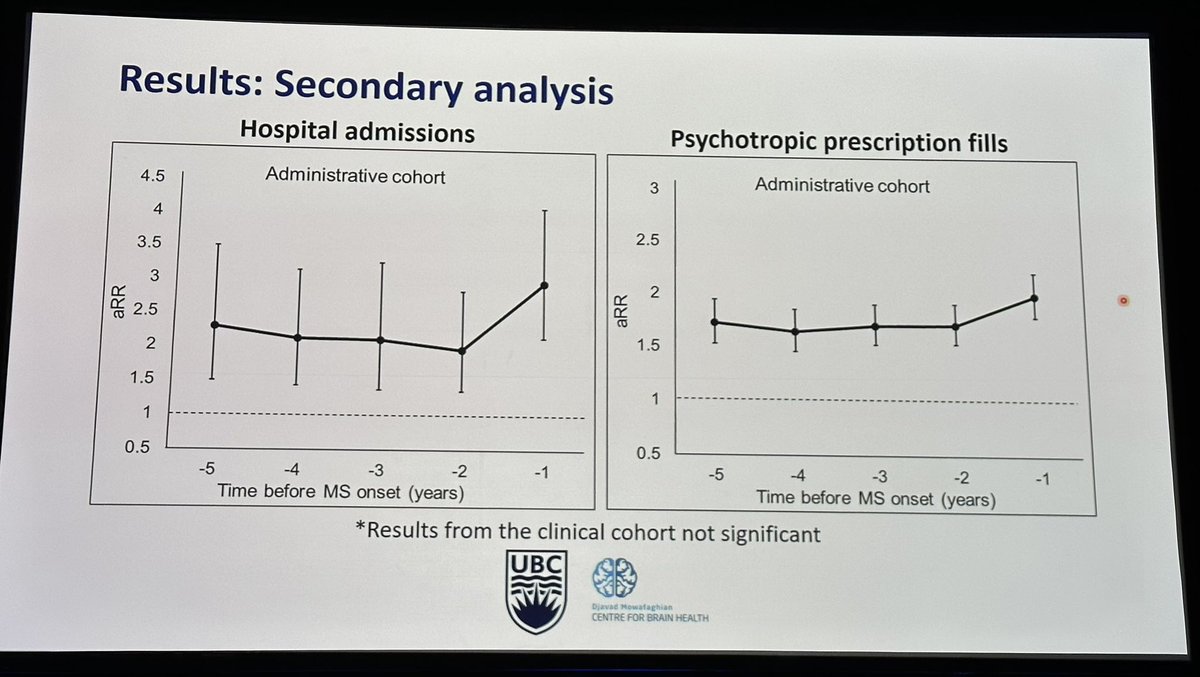drbarrysinger's tweet image. Chertcoff: #Psychiatric disorders common prior to first #MS relapse. Risk was 55-78% higher than controls without MS in the 5 years prior to diagnosis.  Also, more psychiatric hospitalizations and use of psychotropic meds. #Depression &amp;amp; #anxiety common. #ACTRIMS2023 #ACTRIMSForum