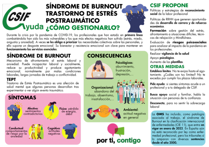 CsifUsc's tweet photo. El Gabinete #CSIF Ayuda te informa sobre el Síndrome del -Burnout y el estrés postraumático, cuáles son sus síntomas y propuesta de medidas para reducirlo
#CSIFAyuda #porTiContigo afrontando el Síndrome del Burnout
Encuentra tu sede CSIF en https://t.co/TdSZ1L9Ima
@CsifEnsino https://t.co/pEfixA6g2j