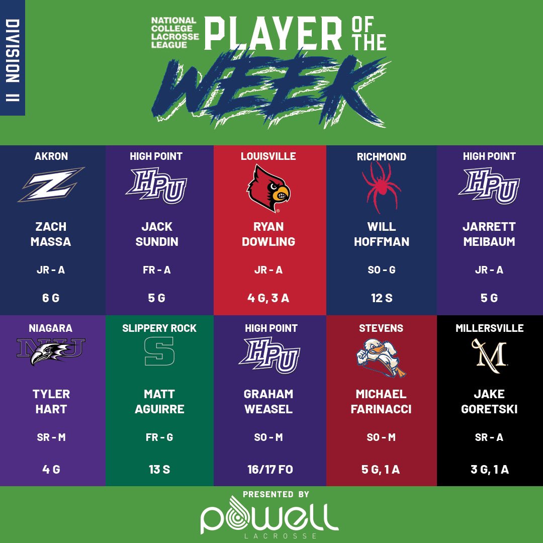 NCLLax's tweet photo. Players of the Week! @ZipsMLAX @louisvillemlax @Spidersclublax @MillersvilleLAX @StevensLaxClub @SRUMensClubLax @NiagaraMensLax #OffAndRunning #NCLLAX #NCLL https://t.co/bEOpoqd3kw
