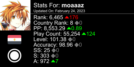 OmeletteBonk's tweet photo. osu! stats for player moaaaz automatically generated by https://t.co/REINAspSOY #ProsuTweetPoster https://t.co/tIm8t1Ffm9