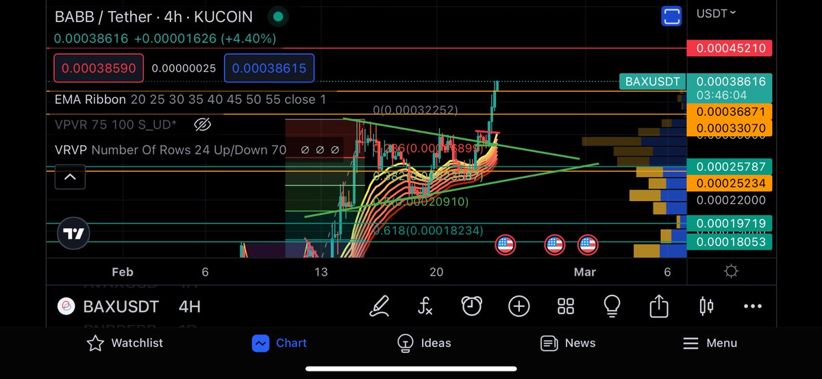JukeBoxHero5350's tweet photo. Second hurdle clear…looking to flip to support now
$Bax $Babb #Babb #Baxx https://t.co/lw1BwbsLtG