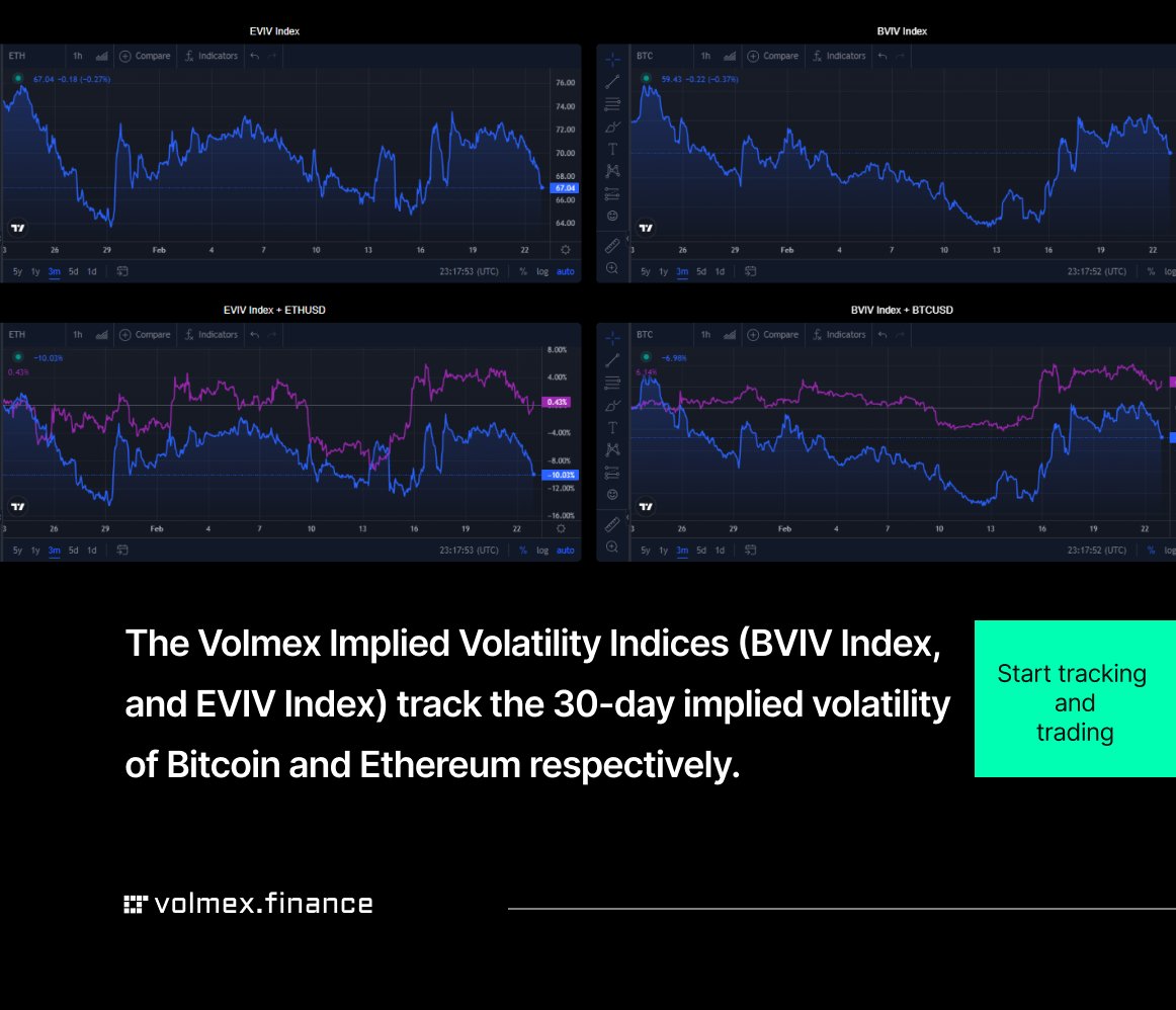 volmexfinance's tweet photo. The Volmex Implied Volatility Indices, the BVIV Index and EVIV Index, measure the 30-day expected volatility of the Bitcoin and Ethereum options market, derived from real-time crypto call and put options.

Volmex app: https://t.co/M4Cb39JYI6
Charts: https://t.co/BZMDJ29iH1 https://t.co/M5cXlqiw5c