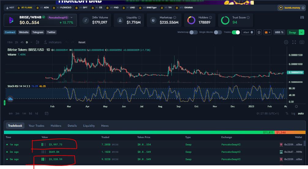 BSCGemsAlert's tweet photo. #BRISE Big week coming. Whales are taking position. https://t.co/L9pZVyqSBj