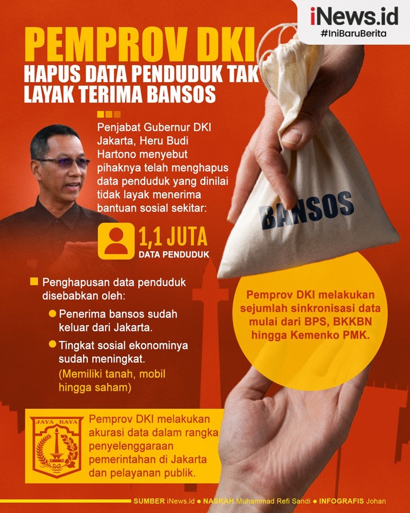 SeputariNews's tweet image. Mereka tidak masuk lagi ke dalam kategori penduduk ekonomi lemah atau sudah pindah tempat tinggal dari Jakarta. 

#iNews #PemprovDKI #DKIJakarta #Jakarta #Bansos #DTKS #HeruBudiHartono #BantuanSosial
