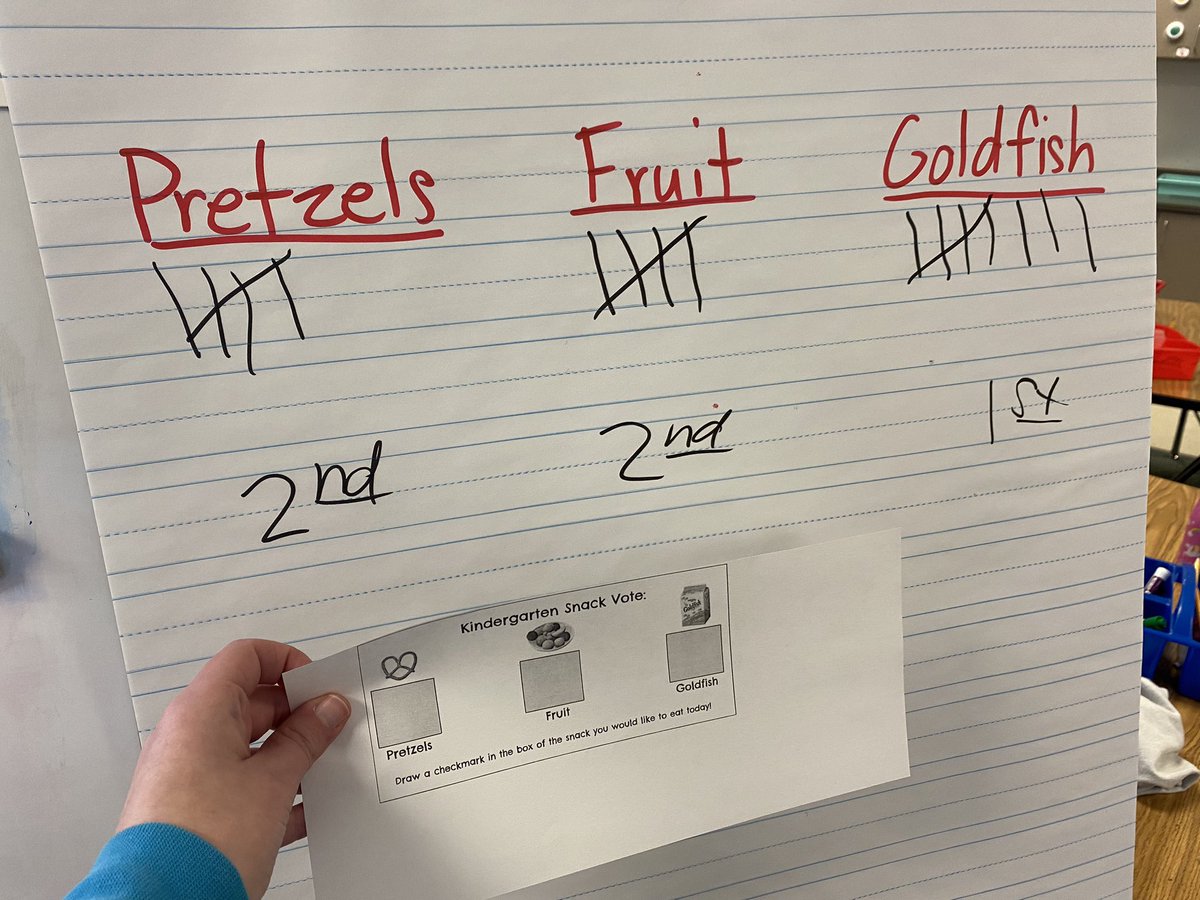 Today we learned about voting by taking a secret ballot of our favorite snacks! 🥨🍓🍒🍇🍎🐠 #kinderlife #CFBproud #lavillita #leopards  <a href="/LaVillitaElem/">La Villita Elementary School</a> <a href="/CFBISD/">Carrollton-Farmers Branch ISD</a>
