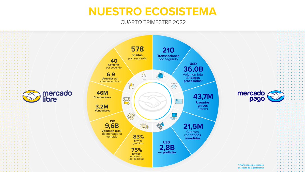 osvaldo_gimenez's tweet photo. Hoy anunciamos los muy buenos resultados del 4º trimestre de 2022 de #MercadoLibre: inversión en tecnología, diversidad de herramientas financieras y expansión de la red regional de pagos digitales se traducen en una mejor experiencia para nuestros usuarios #OrgulloMeli https://t.co/aVuclpNewK
