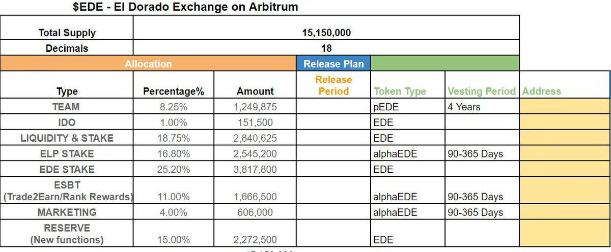 CryptoKoi8's tweet photo. 在Arbitrum上的$EDE代币总数为15,150,000枚，1%在IDO上出售（其余分配如下图）。明日可以重点关注下白名单抢购的情况，因为二层gas极低，预计实时就会很火爆，假设所有名额都买到最大购买量，可能有一半白名单持有者都抢不到。根据之前上BSC的表现，首日就能在二级市场上翻五六倍的可能性很高。 https://t.co/paWj3kABhq