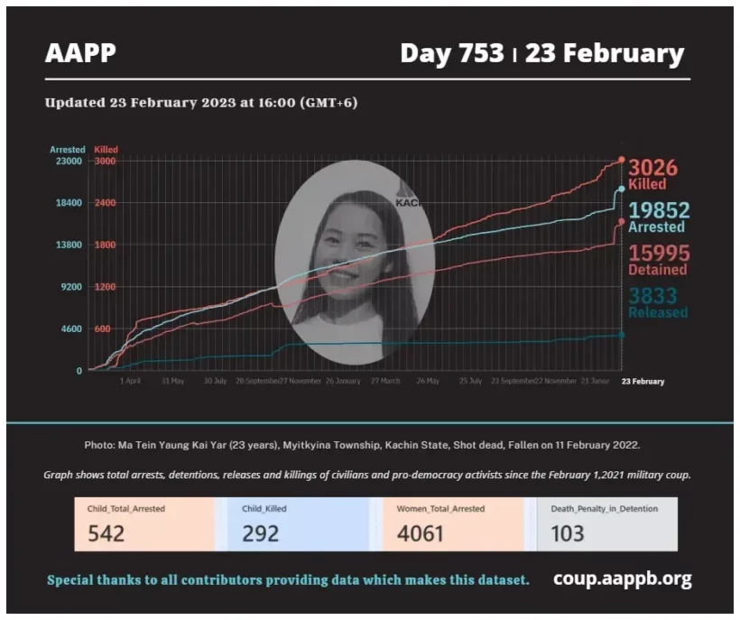 aapp_burma's tweet photo. DAILY UPDATE 23/02/23 DAY 753

3,026 killed (+4)
19,852 total arrested (+16)
15,995 still detained (+16)

brief https://t.co/C68wATeVcH

total arrested https://t.co/p0jxeNOAHS
still detained https://t.co/z2M1vad8Zx
killed https://t.co/Qp1eDlO4Se
released https://t.co/sEbb7u2aLs https://t.co/PyturV4zsk