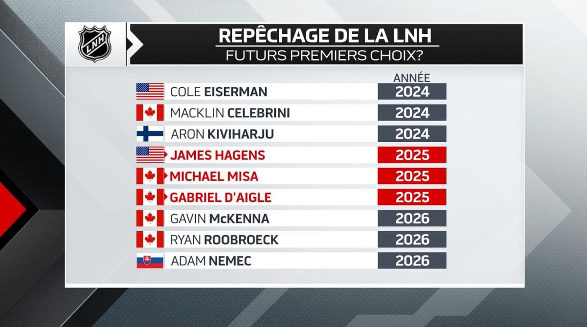 StephRDSJunior's tweet photo. Tel que discuté a @hockey360 voici des espoirs importants pour #NHLDraft 2024/2025/2026 https://t.co/HZIPuRWhh4