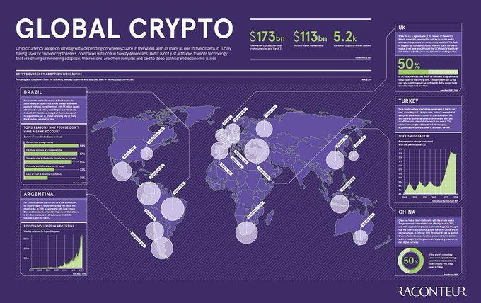 Cryptocurrency adoption varies greatly depending on where you are in the world.

 <a href="/raconteur/">Raconteur</a> bit.ly/354sGk0 rt <a href="/antgrasso/">Antonio Grasso</a> #cryptocurrency #blockchain #SmartContracts