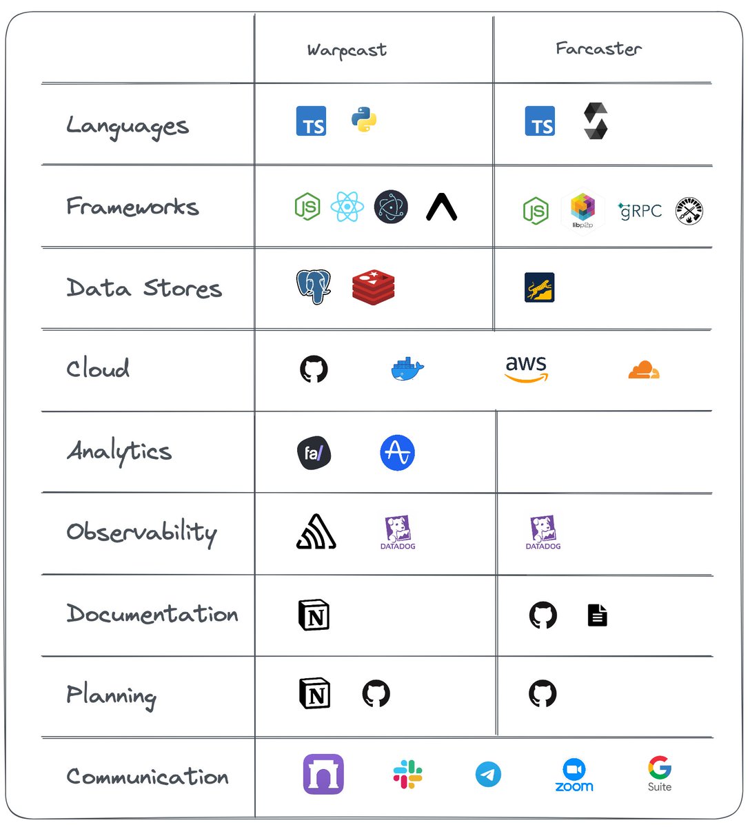 A quick peek at the stack that @warpcast_ and @farcaster_xyz are built on Farcaster is only possible because we can stand on shoulders of OSS giants like IPFS's @libp2p, @paradigm's Foundry, Facebook's @RocksDB and Google's @grpcio, among many others