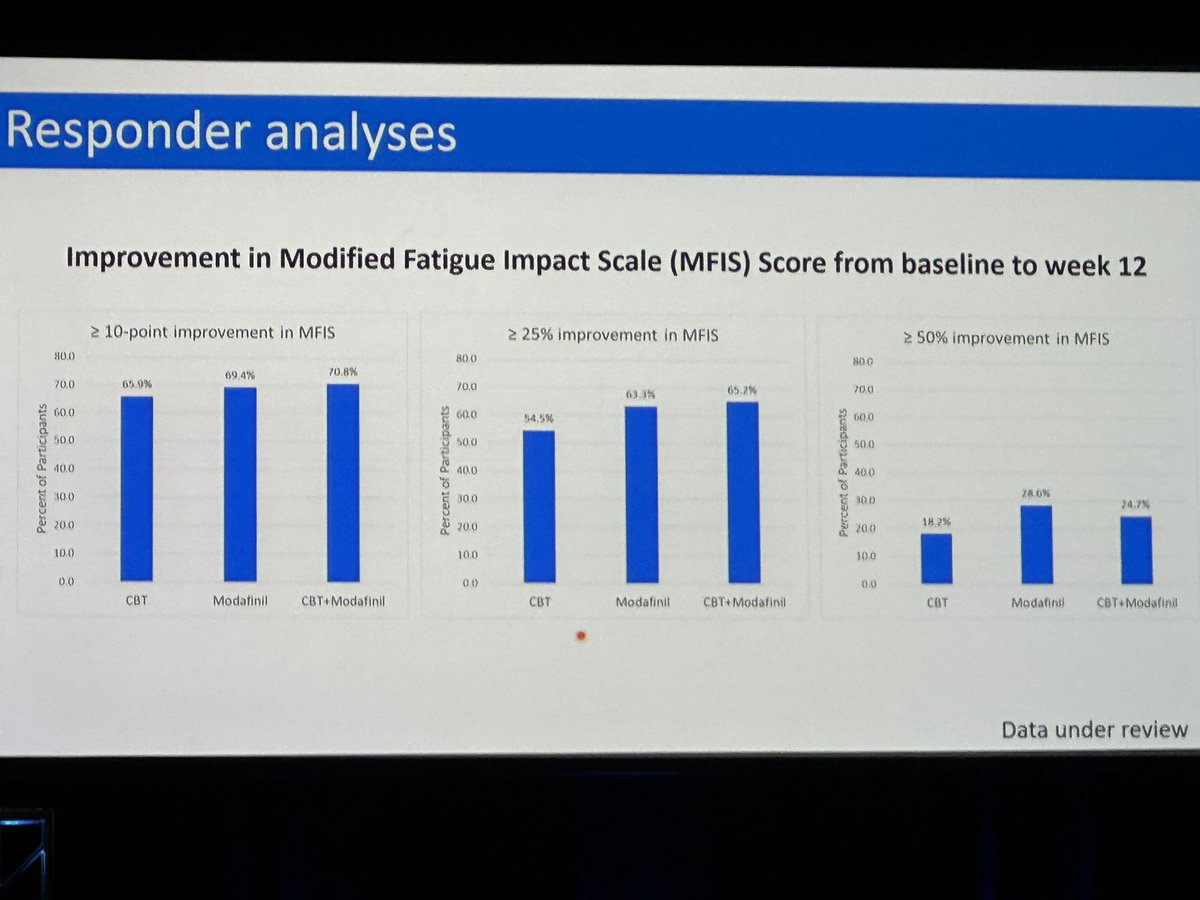 drbarrysinger's tweet photo. Braley: Trial of Telephone-Delivered Cognitive Behavioral Therapy #CBT, Modafinil & Combination in COMBO-MS Trial all reduced fatigue on MSIF scale. #Modafinil #Provigil worked better in patients with good sleep hygiene. #ACTRIMS2023 #ACTRIMSForum @AaronBosterMD @Brandon_Beaber https://t.co/y7aT6JlkFJ