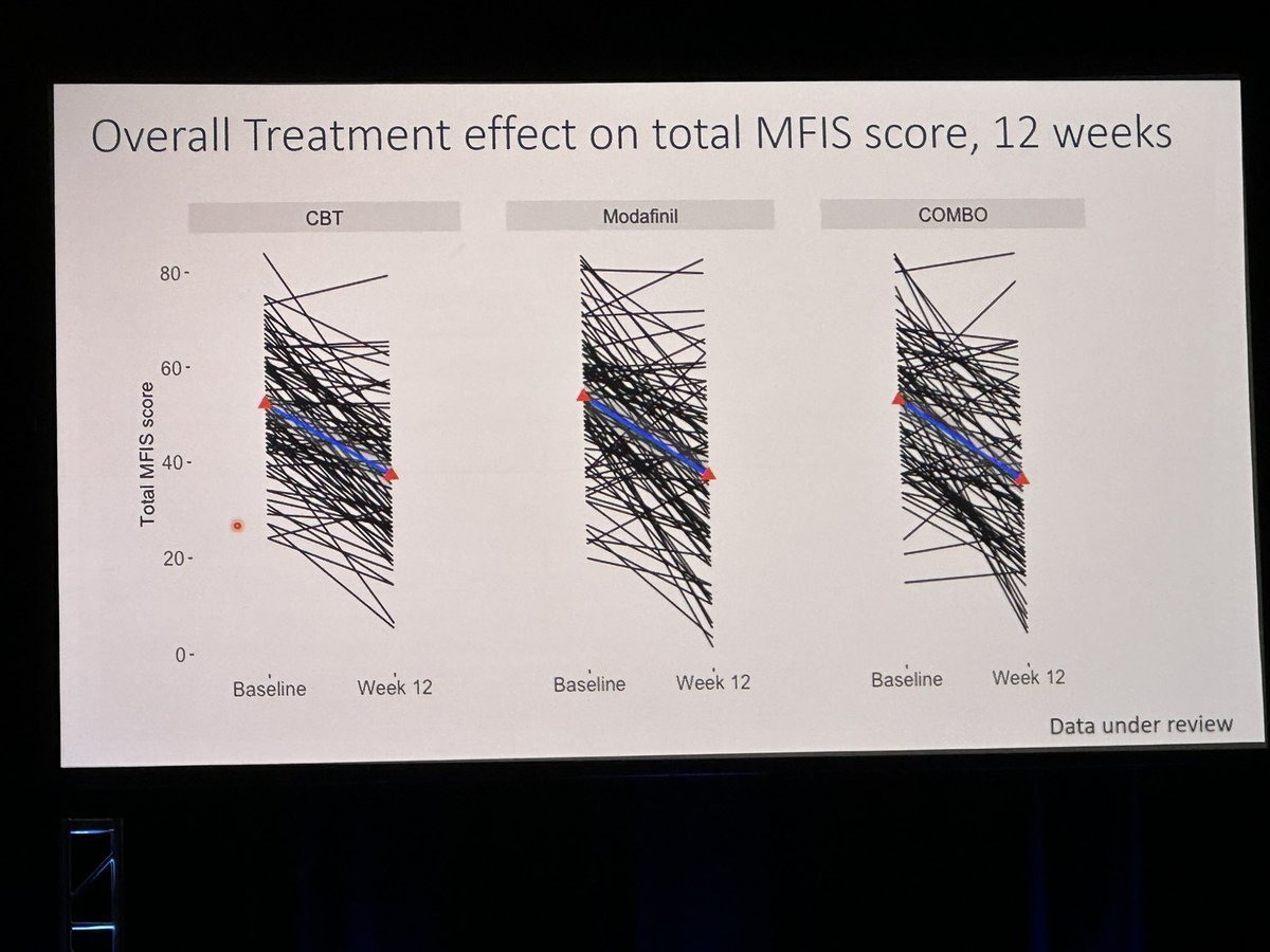 drbarrysinger's tweet photo. Braley: Trial of Telephone-Delivered Cognitive Behavioral Therapy #CBT, Modafinil & Combination in COMBO-MS Trial all reduced fatigue on MSIF scale. #Modafinil #Provigil worked better in patients with good sleep hygiene. #ACTRIMS2023 #ACTRIMSForum @AaronBosterMD @Brandon_Beaber https://t.co/y7aT6JlkFJ