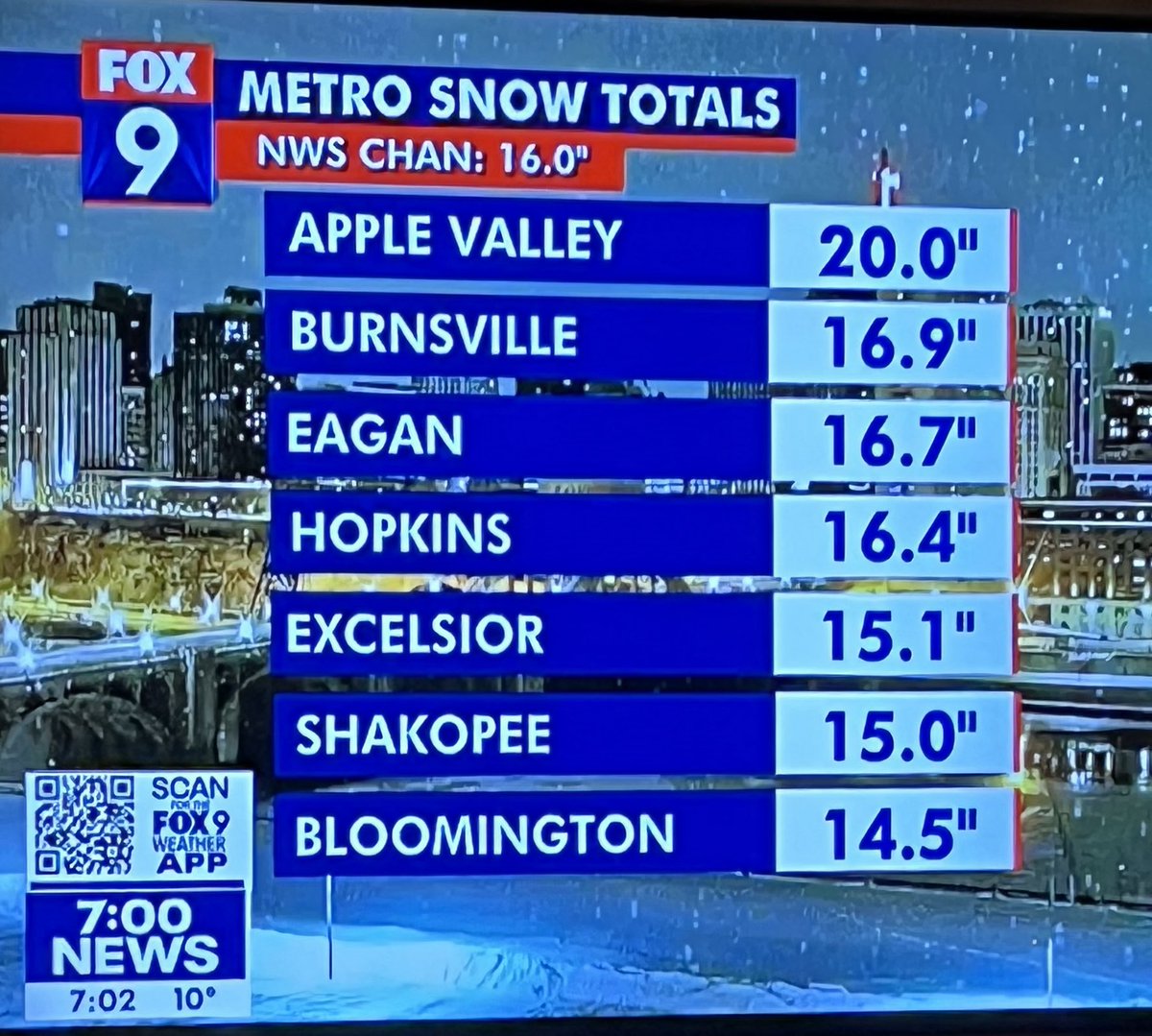 Yeah, Dakota County got hammered this time around.  Many THANKS to our snow removal/maintenance crews!