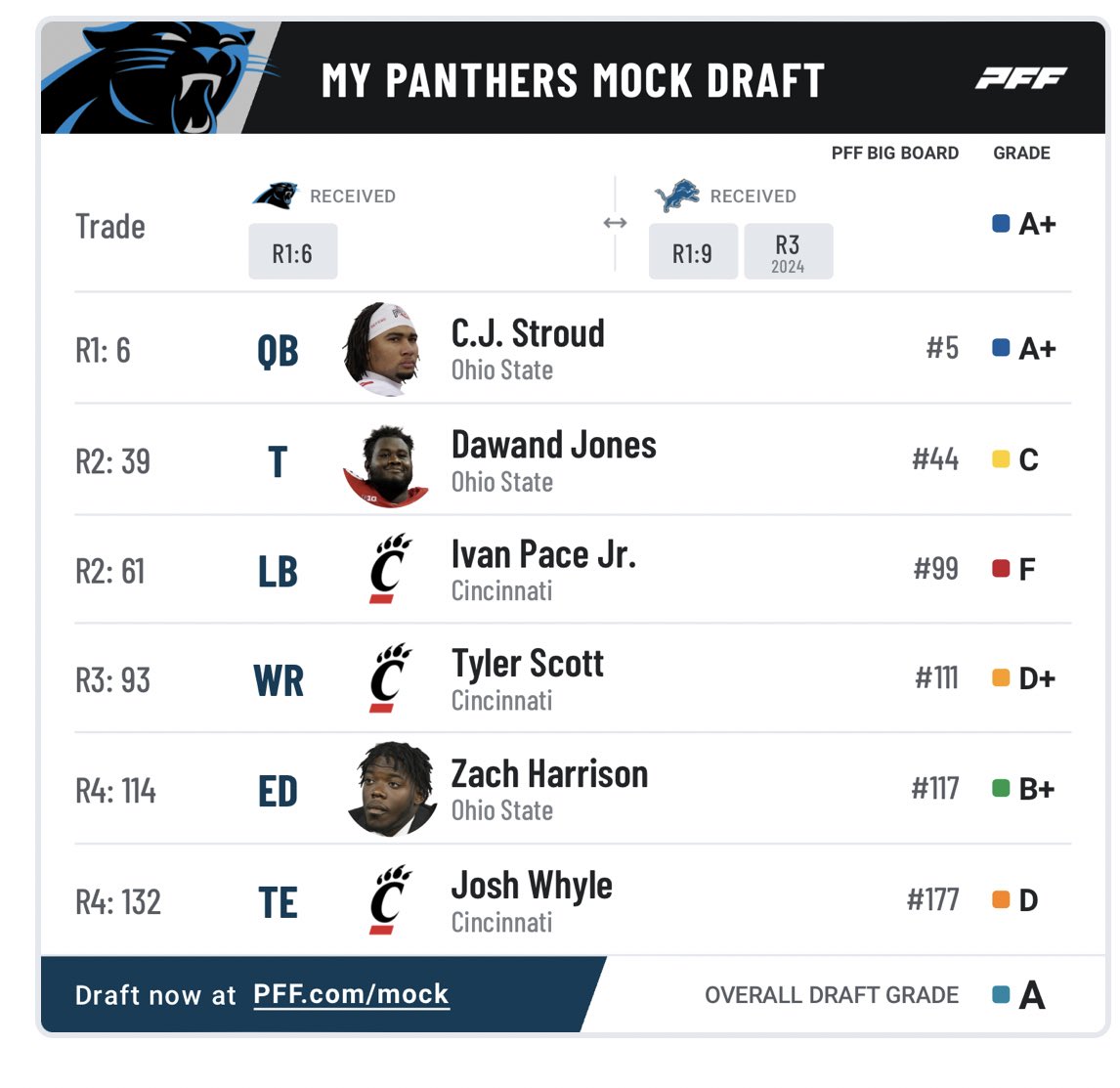 matt on Twitter "Panthers Mock draft but I let my heart guide me"