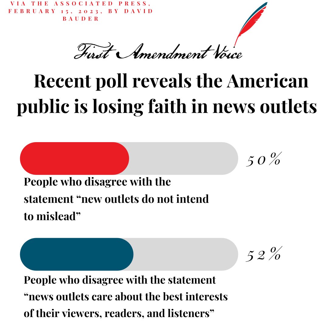 1st_amend's tweet photo. A recent poll reveals that the American public is losing faith in the honesty of news outlets. For more information, go to https://t.co/d7I3qo9MhG https://t.co/ab9ro0WAl7