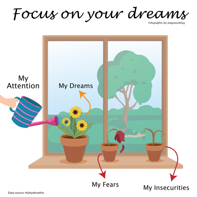 Stop focusing on fears and insecurities... Pay more attention to your dreams and make your own happiness.
Infographic <a href="/antgrasso/">Antonio Grasso</a> rt <a href="/LindaGrass0/">Linda Grasso</a> #Motivation #Mindset