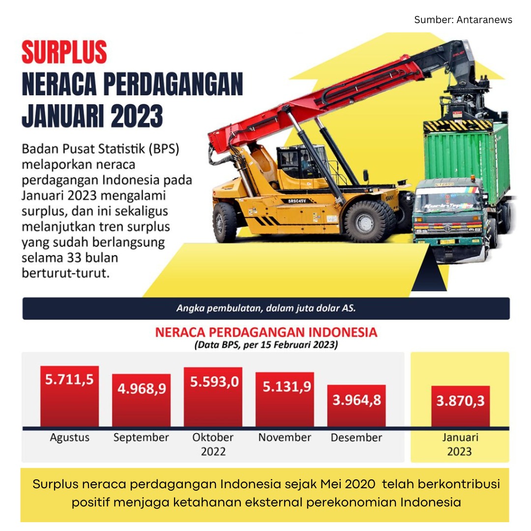 nadiapurwati89's tweet photo. SURPLUS NERACA PERDAGANGAN JANUARI 2023 
Badan Pusat Statisfik (BPS) melaporkan neraca perdagangan Indonesia pada Januari 2023 mengalami surplus, dan ini sekaligus melanjutkan tren surplus yang sudah berlangsung selama 33 bulan berturut-turut.
#UMKM
#Pariwisata
#EkonomiKuat https://t.co/fUvdHZLVla