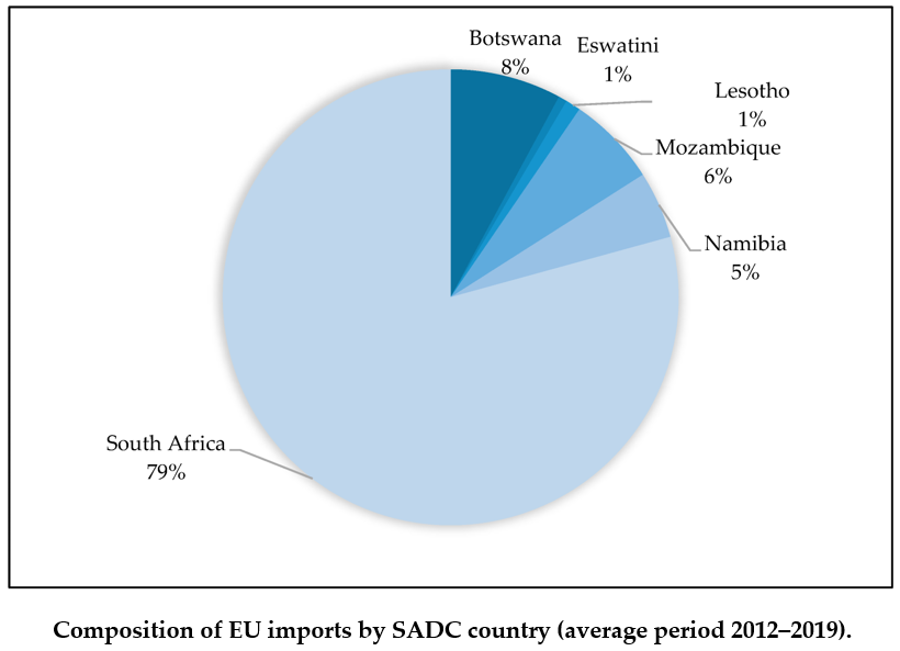 Economies_MDPI's tweet photo. Article: The Trade Growth under the EU–SADC Economic Partnership Agreement: An Empirical Assessment, by Maria Cipollina from the University of Molise.  https://t.co/hoDz3gKGNC #Trade #EU  #EPA #probitAnalysis #intensiveMargin #EuropeanUnion #SouthernAfrican #Economics #import https://t.co/xB4ceXQU2c