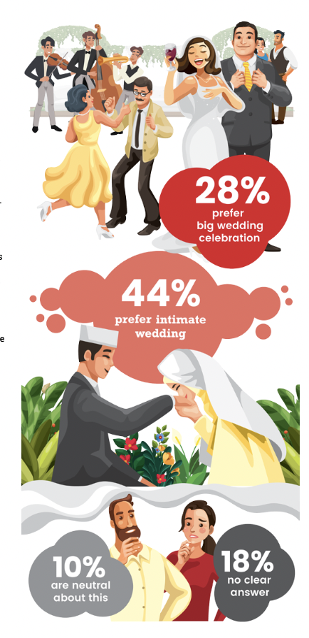 zapfinance's tweet photo. 28% Millennials bilang mau resepsi pernikahan yang besar.
44% Millennials lebih memilih intimate wedding.
*sumber IDN Millenial Report 2022
Kalau #ZAPFriends lebih milih menikah gaya apa nih? :) https://t.co/DEpsmDg7P7