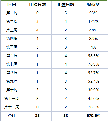 liezhuangyouxia's tweet photo. 我是谁：推特实盘交易第一人：猎庄游侠（开推炒币12周，总收益率670%）

本侠所有交易均公开公布，不马后炮，也绝不删一篇文。 发掘到买点，会第一时间公布在电报群后自己才开仓，然后发推特记录，一周一次收益率汇总。

本周做了2只币，收益率76.5%，图一（60-61）

开推炒币共12周，总收益670%，图二 https://t.co/kAINj555iP
