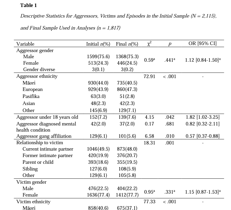 New #OpenAccess PhD from #WaikatoUni: 

Risk Assessment for Family Violence Aggressors in Aotearoa New Zealand by 
@JolliffeSimpson 

hdl.handle.net/10289/15577

[#FamilyViolince #RiskAssessment #WhanauViolence]