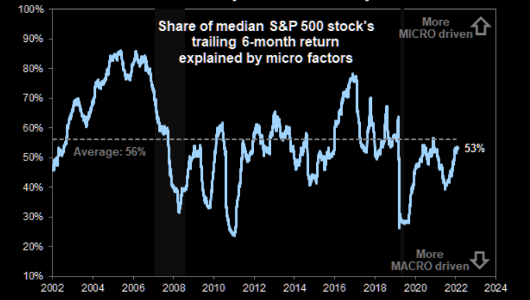 caprioleio's tweet photo. Macro factors starting to matter less in asset valuation as the market swings towards important of fundamentals. This affects Bitcoin too, as we have seen in the last 2 months. https://t.co/veIaJZz1d9