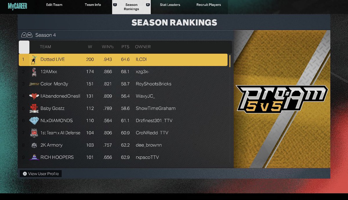 LCD__'s tweet image. Season 4 Number One Ranked Pro Am Team 💯