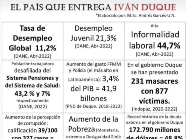 #ElPeorPresidenteDeLaHistoria 
Ivan duque el pero parásito que tenido Colombia y uribe la peor peste .
#ElPeorPresidenteDeLaHistoria